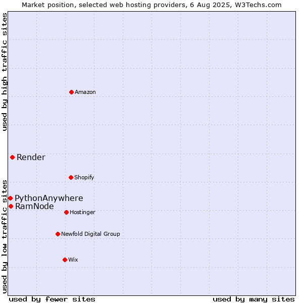 Market position of Render vs. RamNode vs. PythonAnywhere