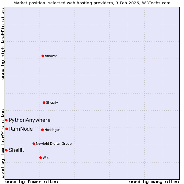 Market position of RamNode vs. Shellit vs. PythonAnywhere
