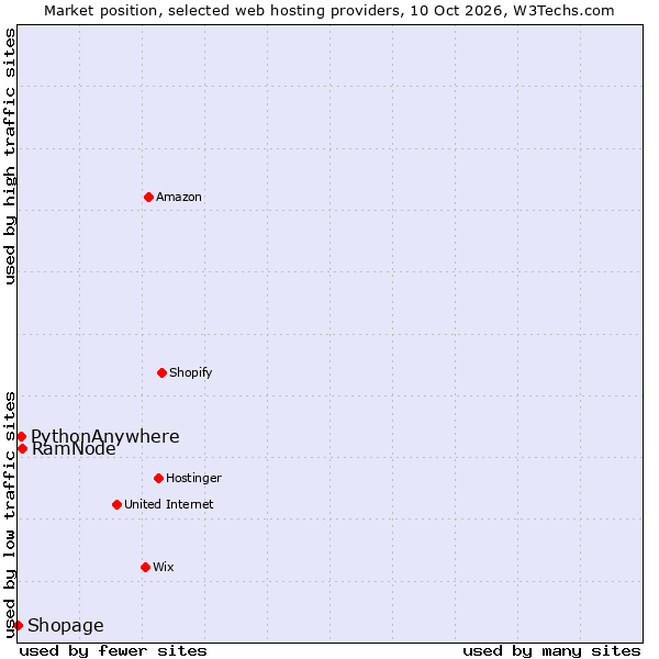 Market position of RamNode vs. PythonAnywhere vs. Shopage