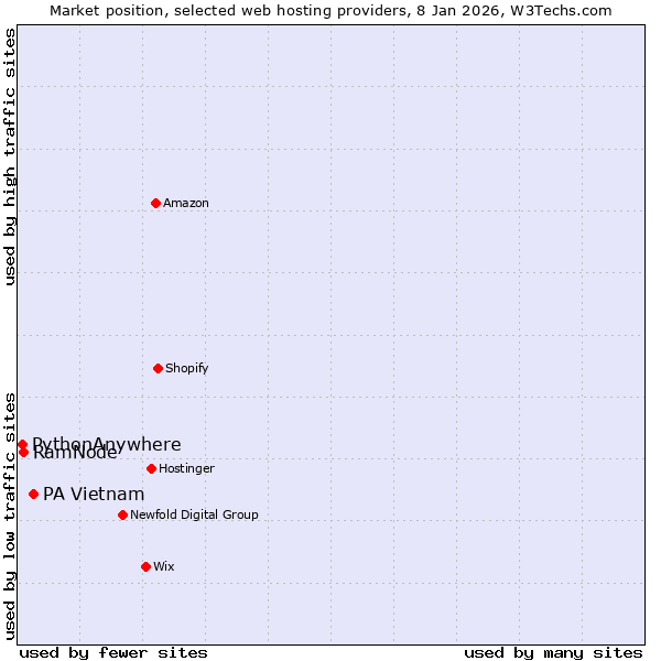 Market position of PA Vietnam vs. RamNode vs. PythonAnywhere