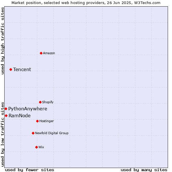 Market position of Tencent vs. RamNode vs. PythonAnywhere