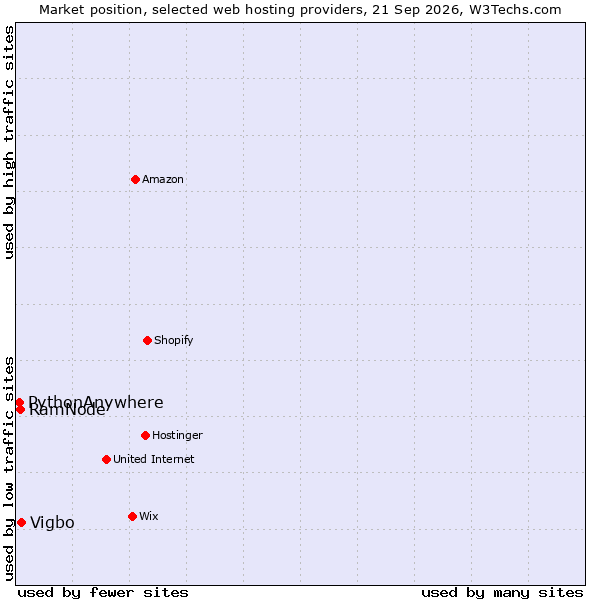 Market position of Vigbo vs. RamNode vs. PythonAnywhere