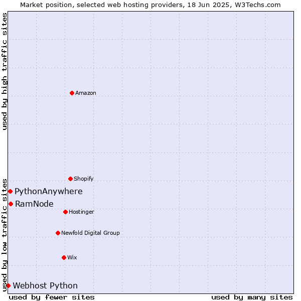 Market position of RamNode vs. PythonAnywhere vs. Webhost Python