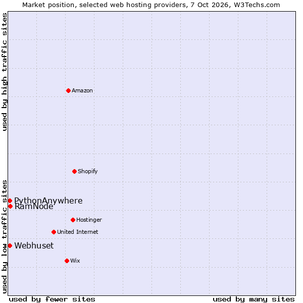 Market position of RamNode vs. PythonAnywhere vs. Webhuset