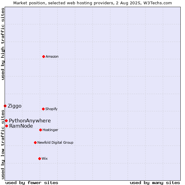 Market position of RamNode vs. PythonAnywhere vs. Ziggo