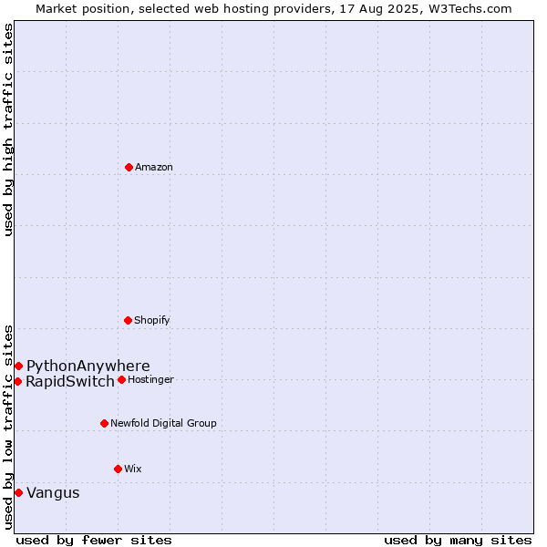 Market position of PythonAnywhere vs. Vangus vs. RapidSwitch
