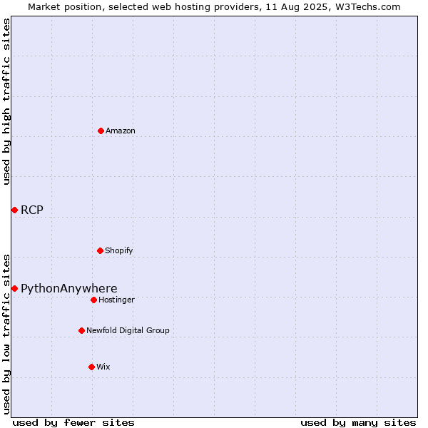 Market position of RCP vs. PythonAnywhere