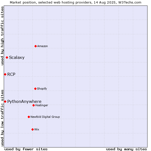 Market position of Scalaxy vs. RCP vs. PythonAnywhere