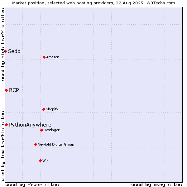 Market position of RCP vs. PythonAnywhere vs. Sedo