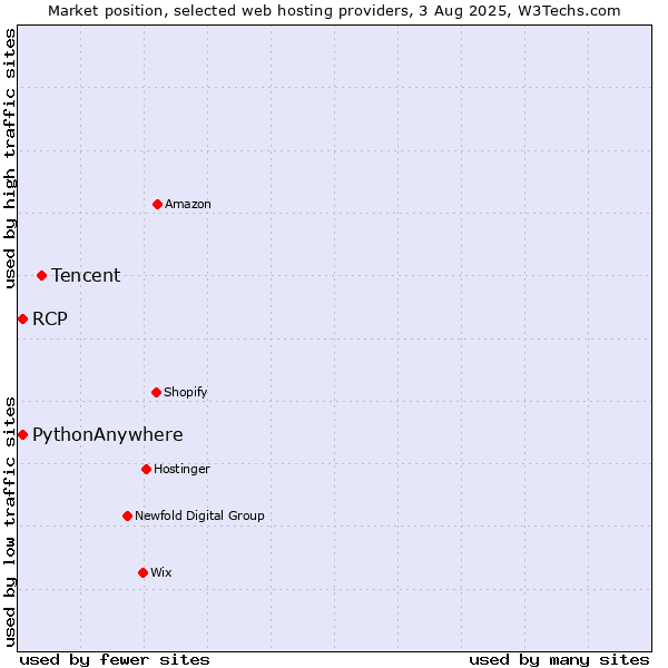 Market position of Tencent vs. RCP vs. PythonAnywhere