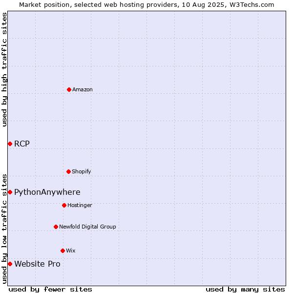Market position of RCP vs. PythonAnywhere vs. Website Pro