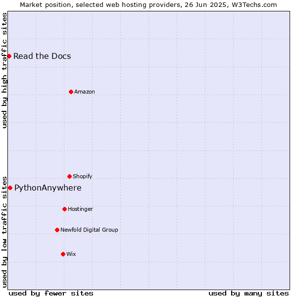 Market position of PythonAnywhere vs. Read the Docs