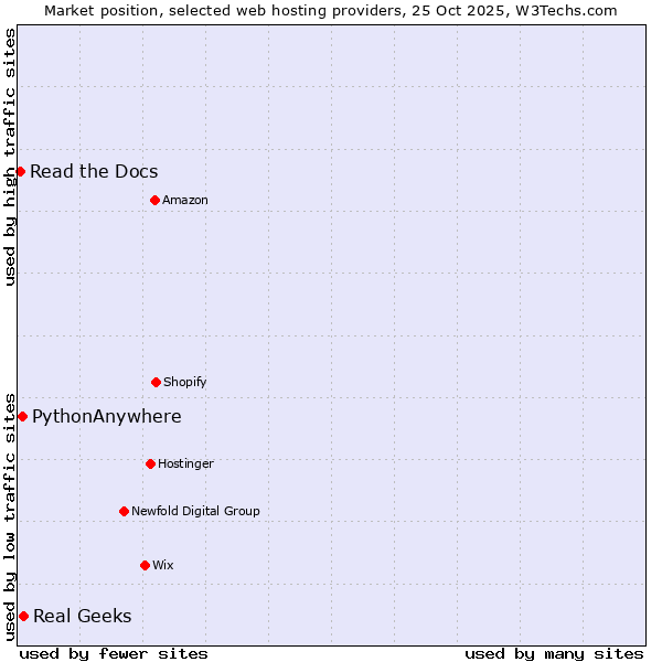 Market position of Real Geeks vs. PythonAnywhere vs. Read the Docs