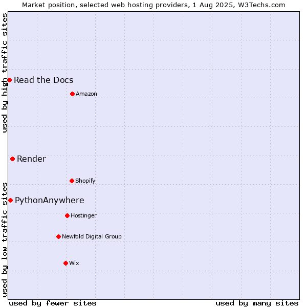 Market position of Render vs. PythonAnywhere vs. Read the Docs