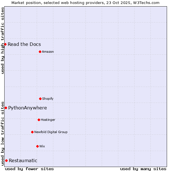 Market position of Restaumatic vs. PythonAnywhere vs. Read the Docs