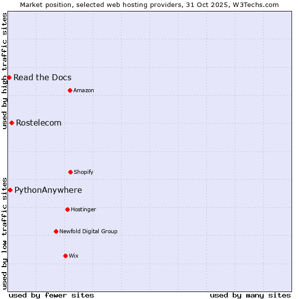 Market position of Rostelecom vs. PythonAnywhere vs. Read the Docs