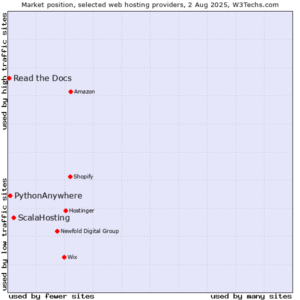 Market position of ScalaHosting vs. PythonAnywhere vs. Read the Docs