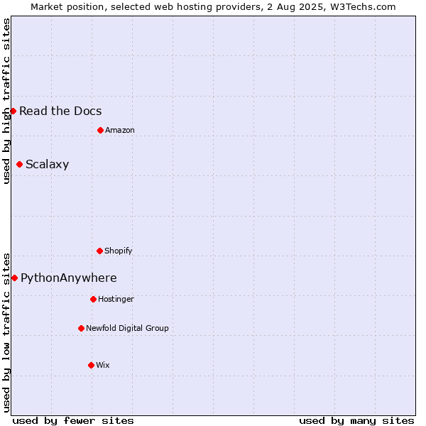 Market position of Scalaxy vs. PythonAnywhere vs. Read the Docs