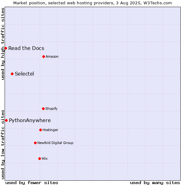 Market position of Selectel vs. PythonAnywhere vs. Read the Docs