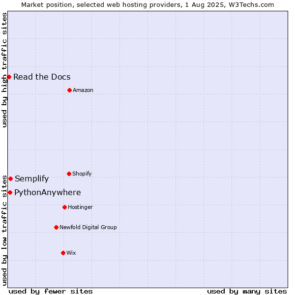 Market position of Semplify vs. PythonAnywhere vs. Read the Docs