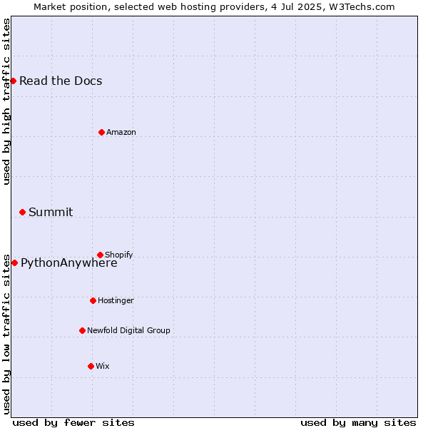 Market position of Summit vs. PythonAnywhere vs. Read the Docs