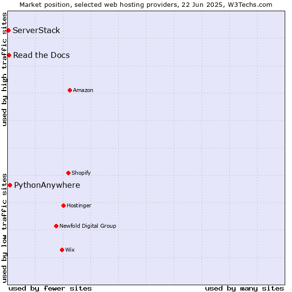 Market position of PythonAnywhere vs. Read the Docs vs. ServerStack
