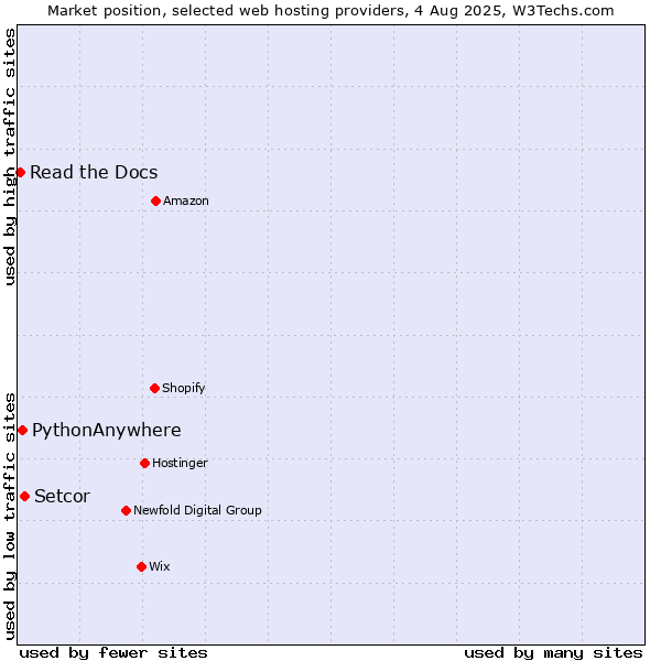 Market position of Setcor vs. PythonAnywhere vs. Read the Docs