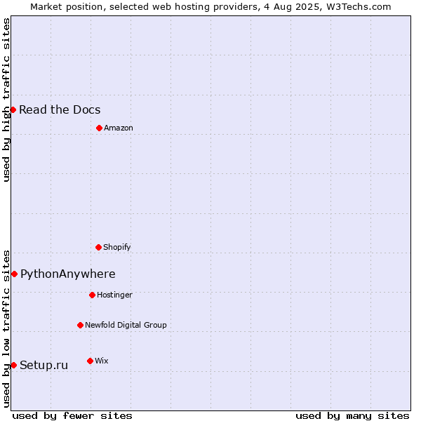Market position of PythonAnywhere vs. Setup.ru vs. Read the Docs