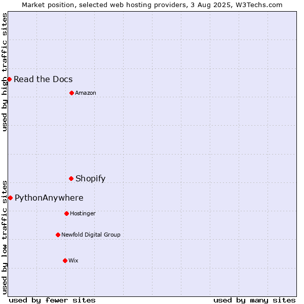 Market position of Shopify vs. PythonAnywhere vs. Read the Docs