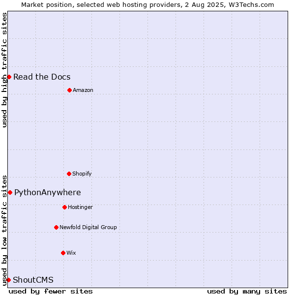 Market position of PythonAnywhere vs. Read the Docs vs. ShoutCMS