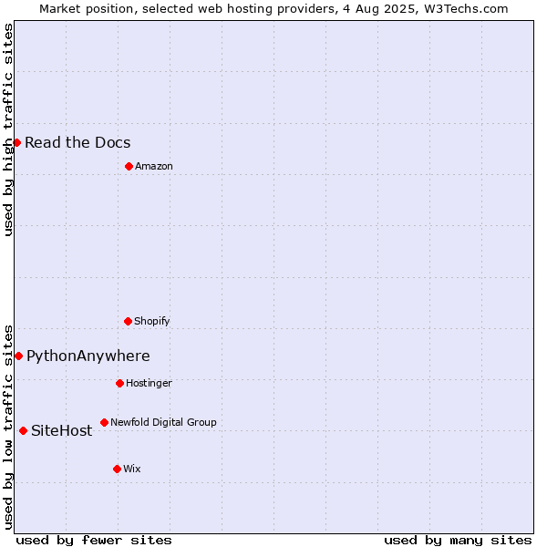 Market position of SiteHost vs. PythonAnywhere vs. Read the Docs