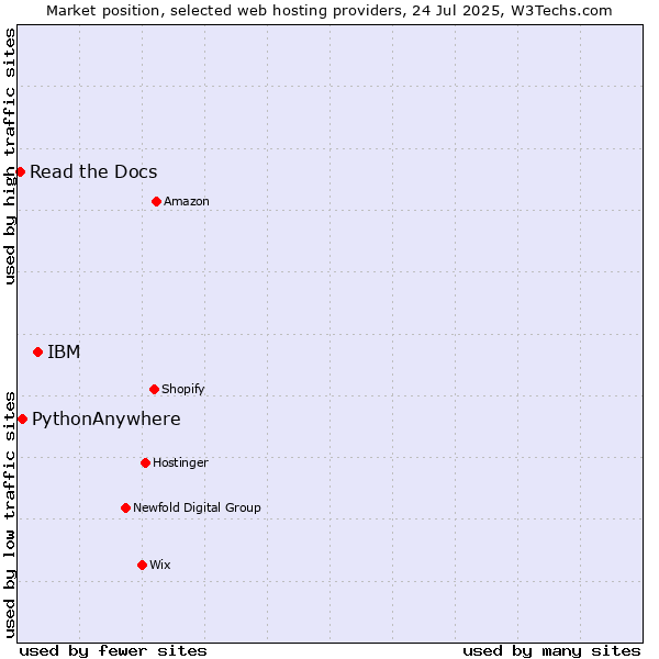 Market position of IBM vs. PythonAnywhere vs. Read the Docs