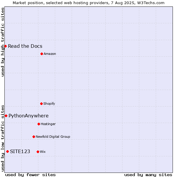 Market position of SITE123 vs. PythonAnywhere vs. Read the Docs