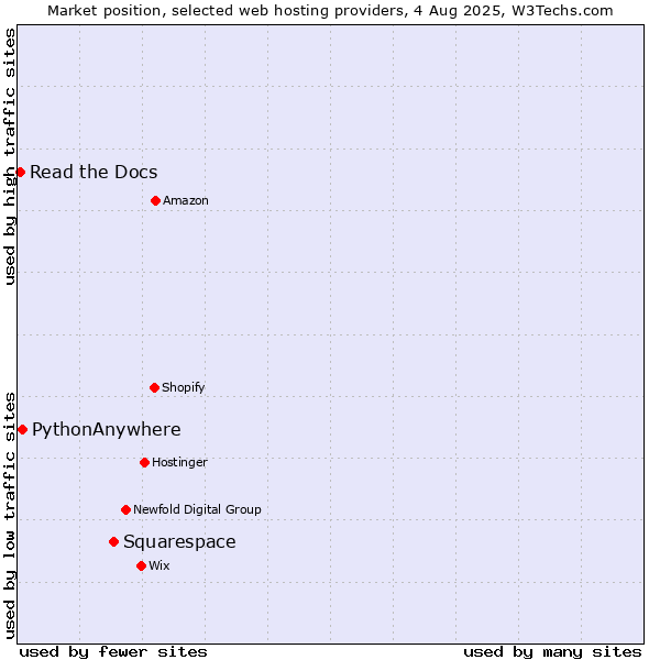 Market position of Squarespace vs. PythonAnywhere vs. Read the Docs