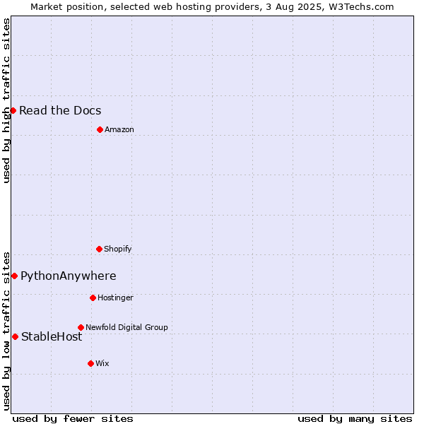 Market position of StableHost vs. PythonAnywhere vs. Read the Docs