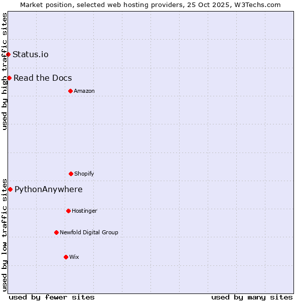 Market position of PythonAnywhere vs. Read the Docs vs. Status.io