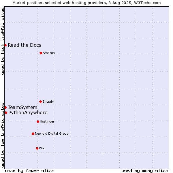 Market position of PythonAnywhere vs. Read the Docs vs. TeamSystem