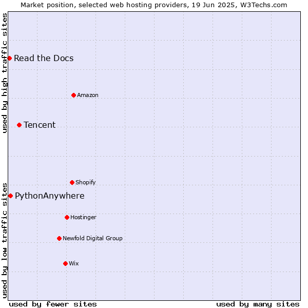 Market position of Tencent vs. PythonAnywhere vs. Read the Docs