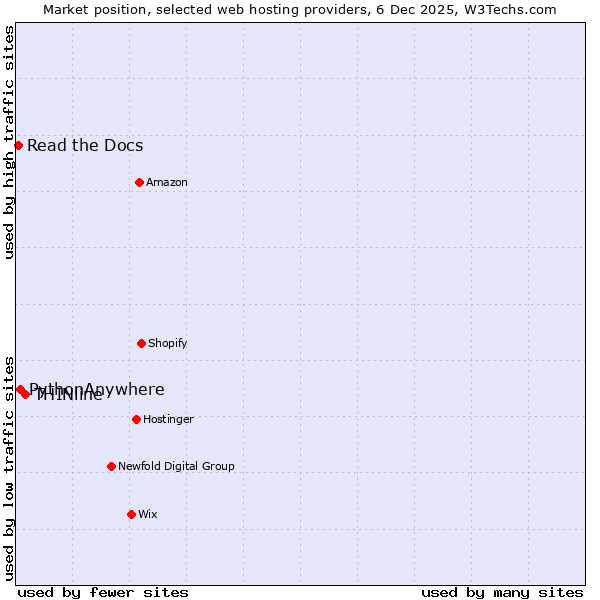Market position of THINline vs. PythonAnywhere vs. Read the Docs