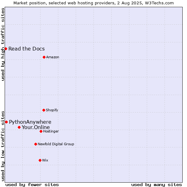 Market position of Your.Online vs. PythonAnywhere vs. Read the Docs