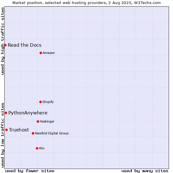 Market position of Truehost vs. PythonAnywhere vs. Read the Docs