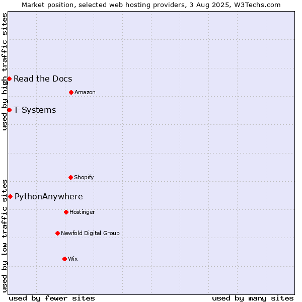 Market position of PythonAnywhere vs. Read the Docs vs. T-Systems