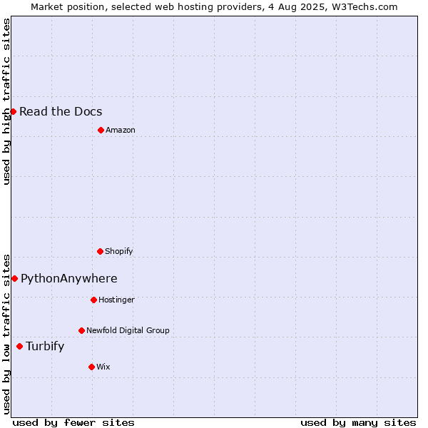 Market position of Turbify vs. PythonAnywhere vs. Read the Docs