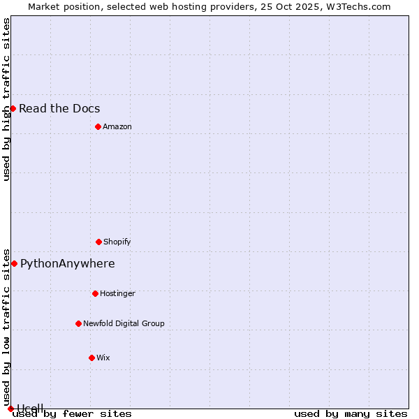 Market position of PythonAnywhere vs. Read the Docs vs. Ucell