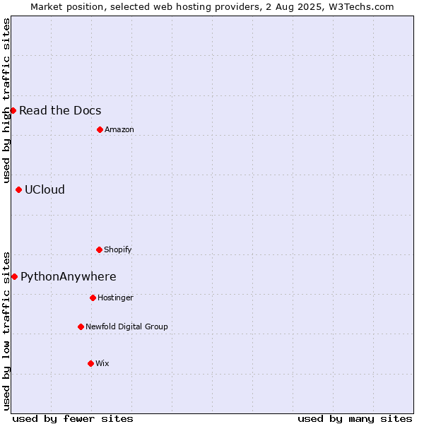 Market position of UCloud vs. PythonAnywhere vs. Read the Docs