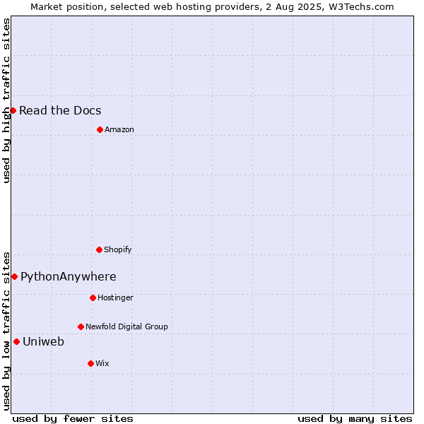 Market position of Uniweb vs. PythonAnywhere vs. Read the Docs