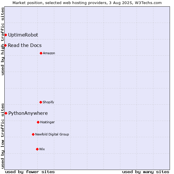 Market position of PythonAnywhere vs. UptimeRobot vs. Read the Docs