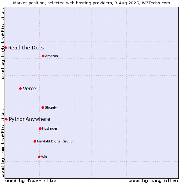 Market position of Vercel vs. PythonAnywhere vs. Read the Docs