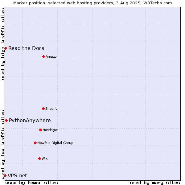 Market position of PythonAnywhere vs. Read the Docs vs. VPS.net
