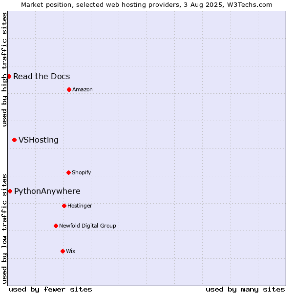 Market position of VSHosting vs. PythonAnywhere vs. Read the Docs